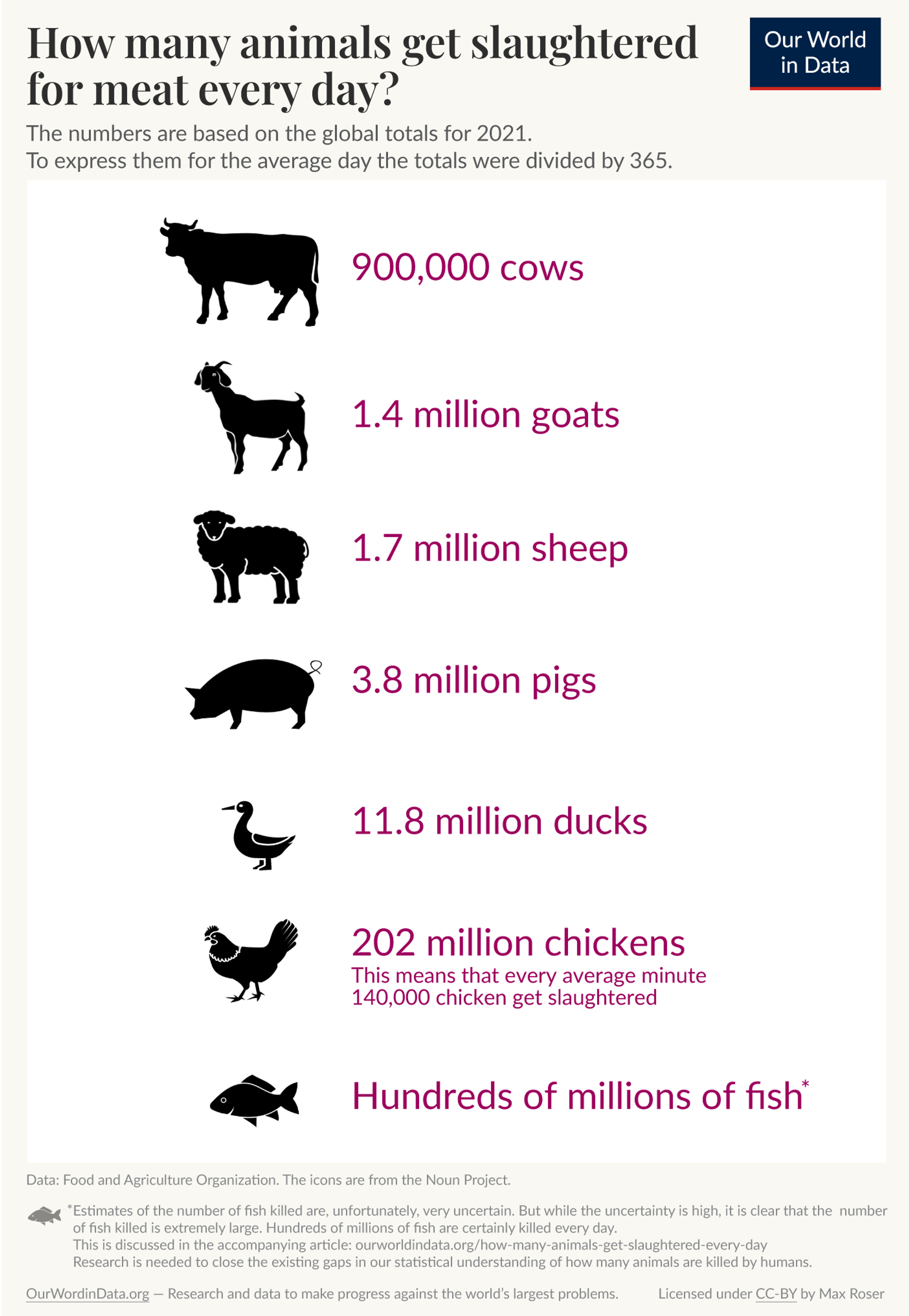 How many animals get slaughtered every day? - Our World in Data