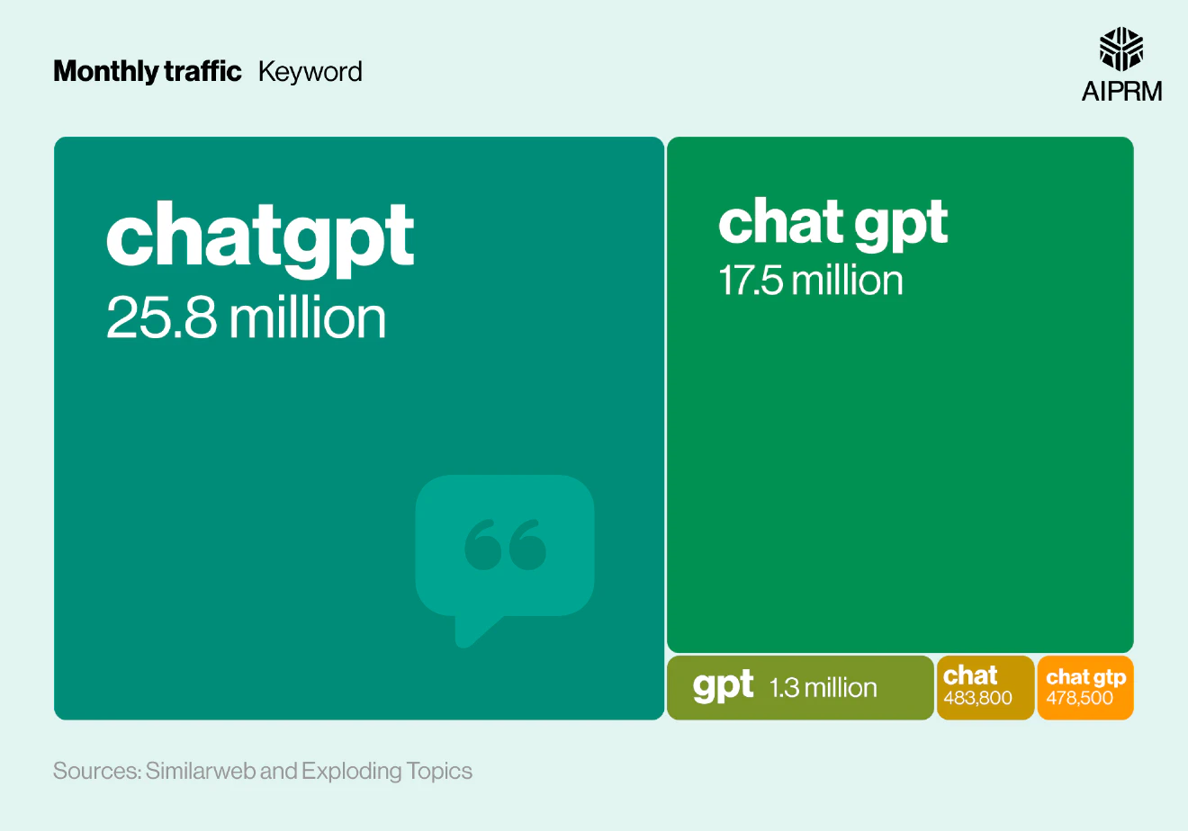 How popular is ChatGPT in comparison to the most popular apps worldwide?