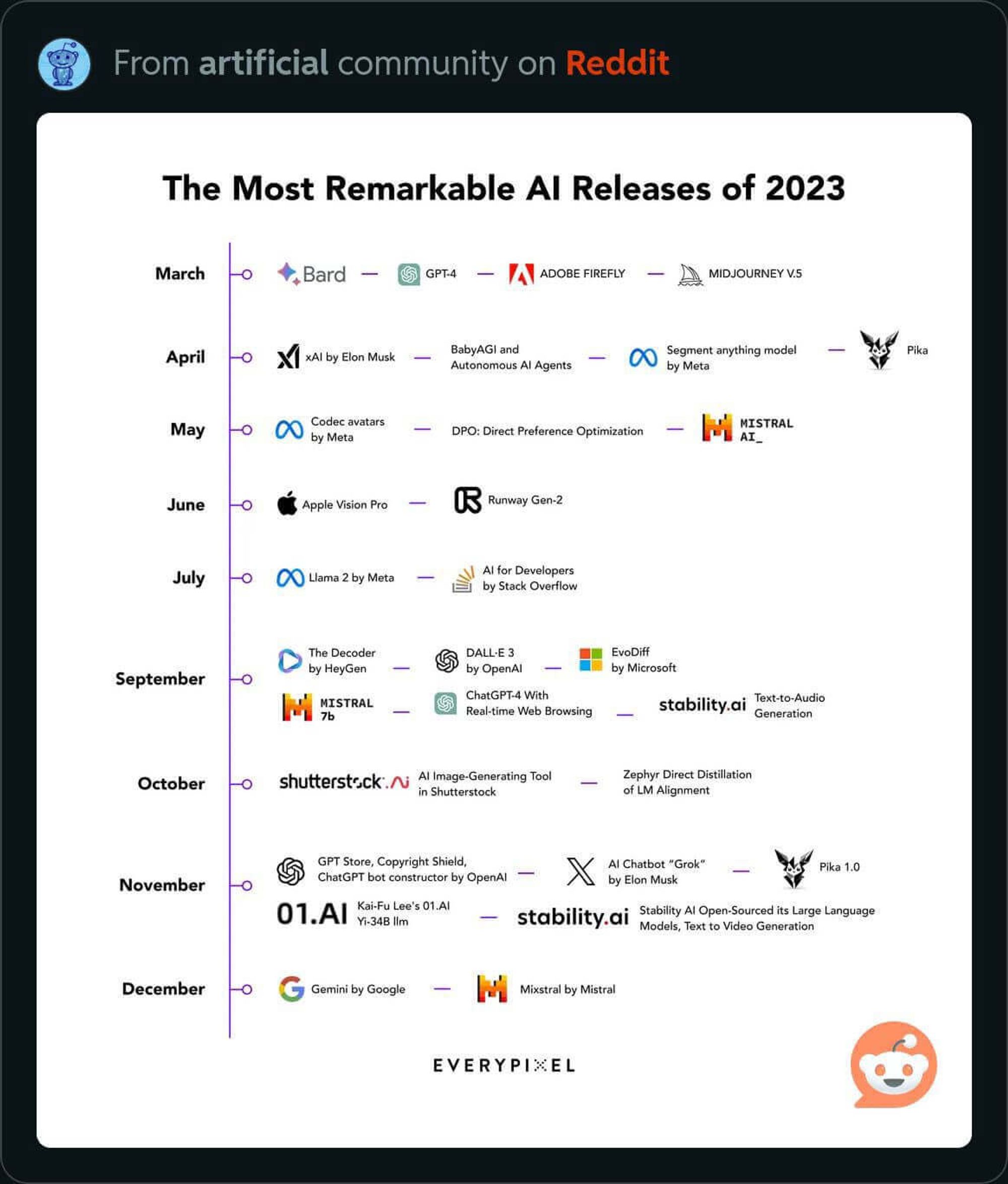 The Most Remarkable AI Releases of 2023
