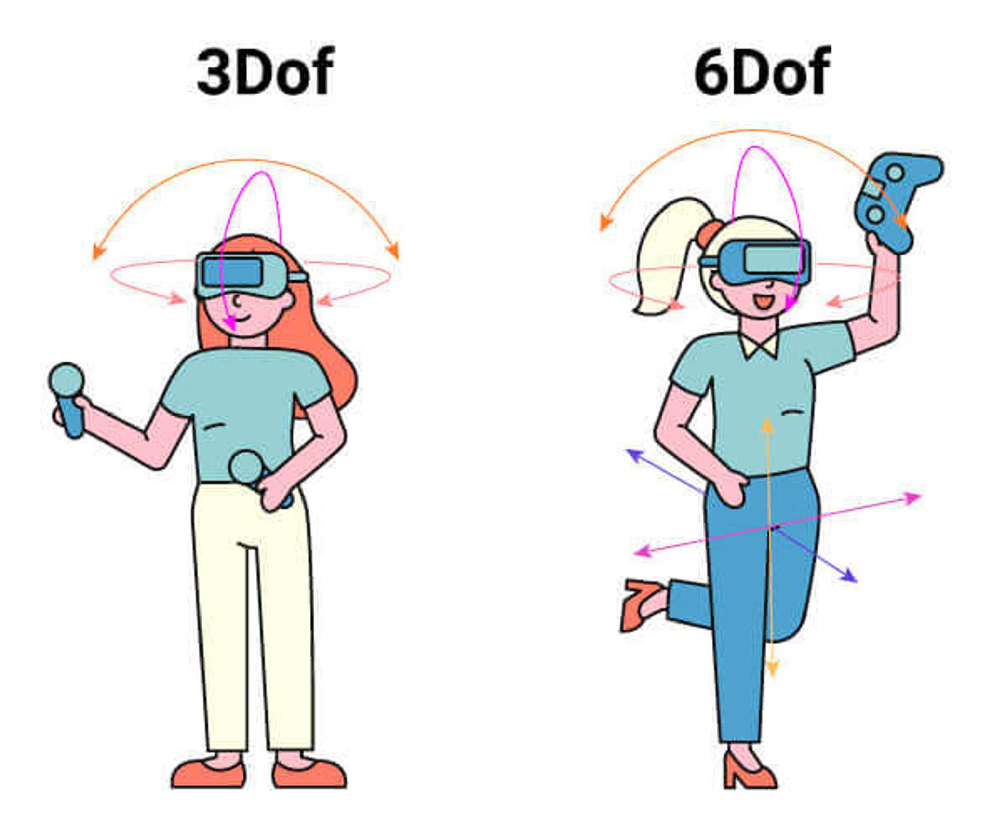 3 DoF vs 6 DoF