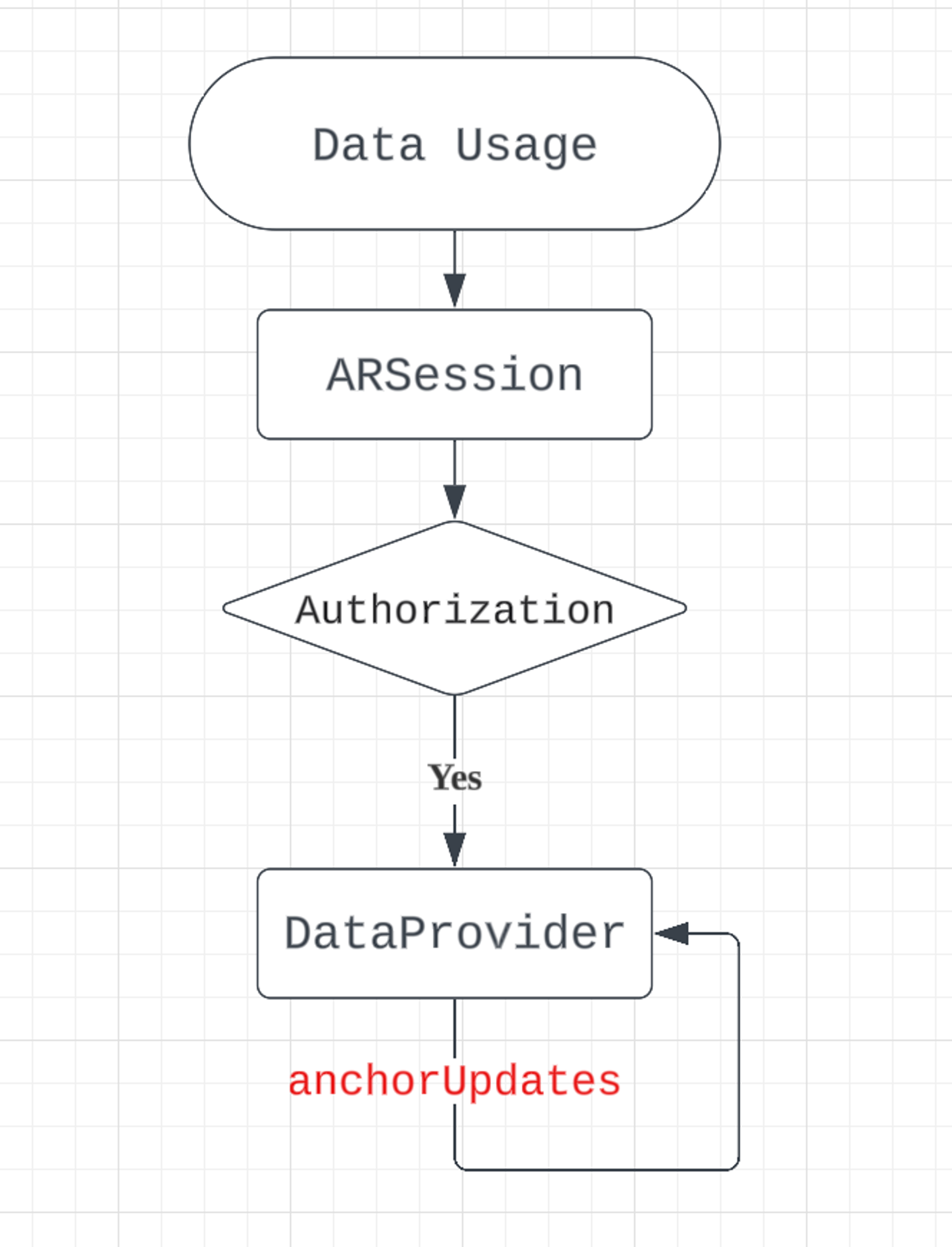 ARKit 追踪数据使用流程