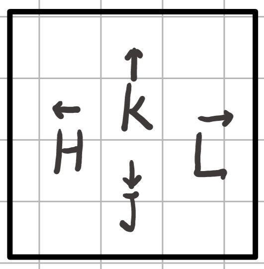 H J K L所代表的方向