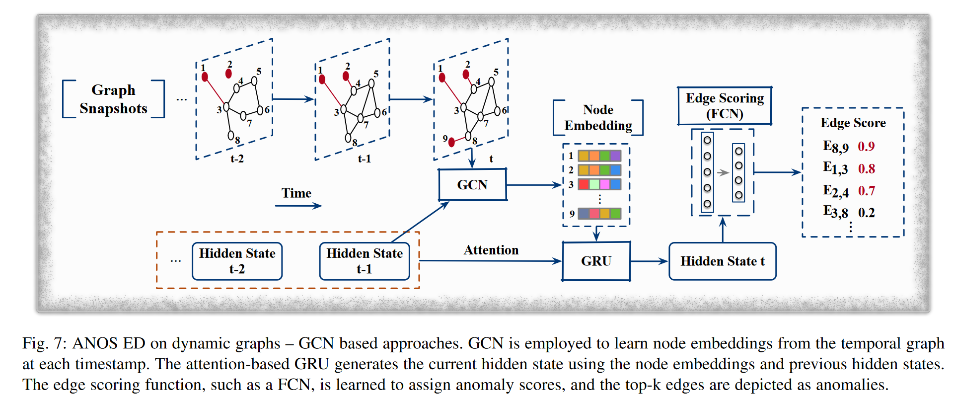 GCN 被用来从每个时间戳的时序图中学习节点嵌入，基于注意力的GRU使用节点嵌入和先前的隐藏状态生成当前的隐藏状态。边缘评分函数，例如 FCN，被学习用来分配异常分数，并且前 k 个边缘被描述为异常。