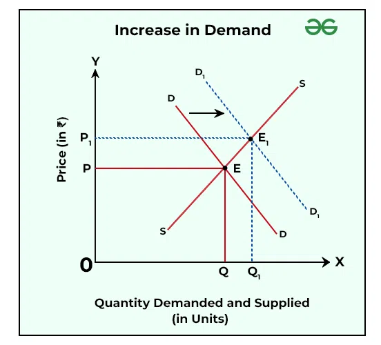 Basic example of the relationship between supply and demand