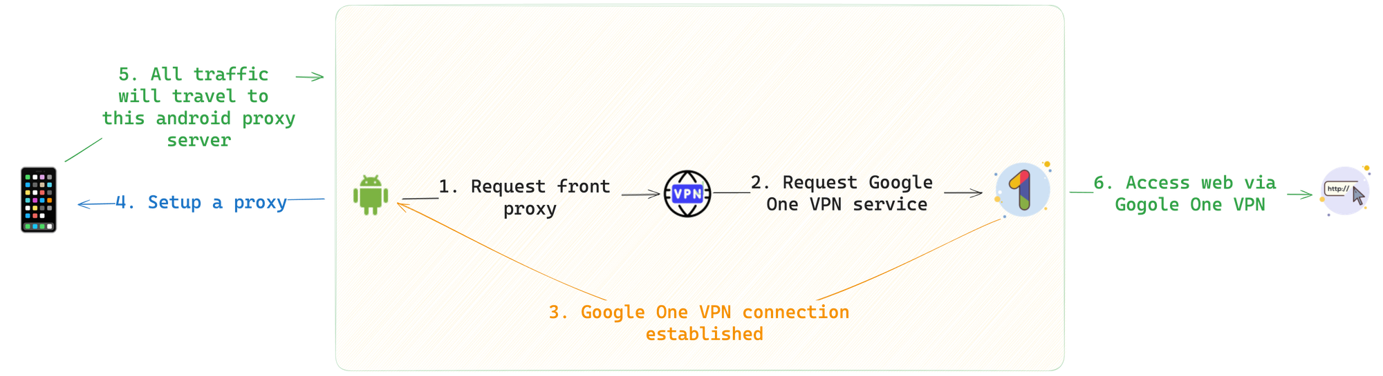 将连接了 Google One VPN 的安卓设备作为一个代理服务器供其他设备访问原理图
