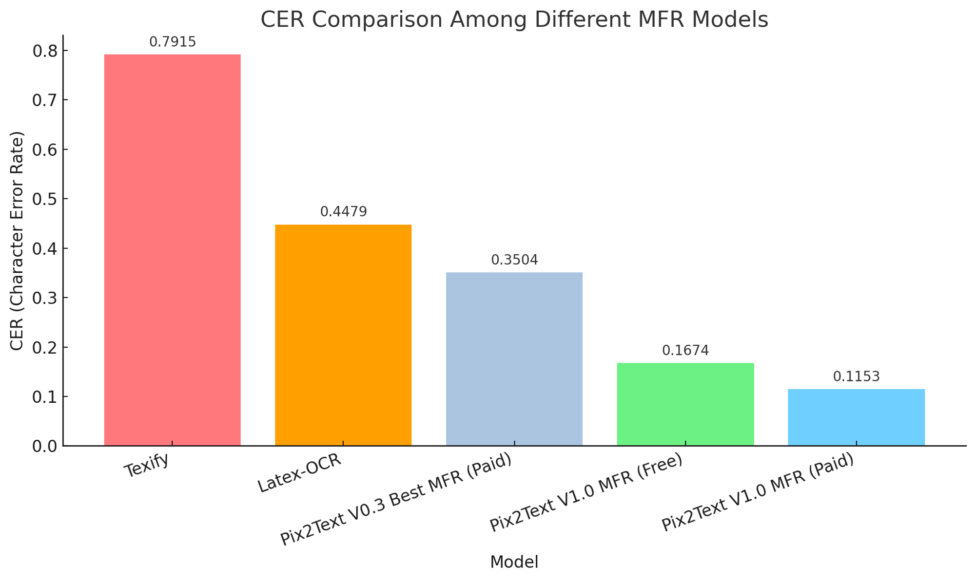 CER Comparison Among Different MFR Models