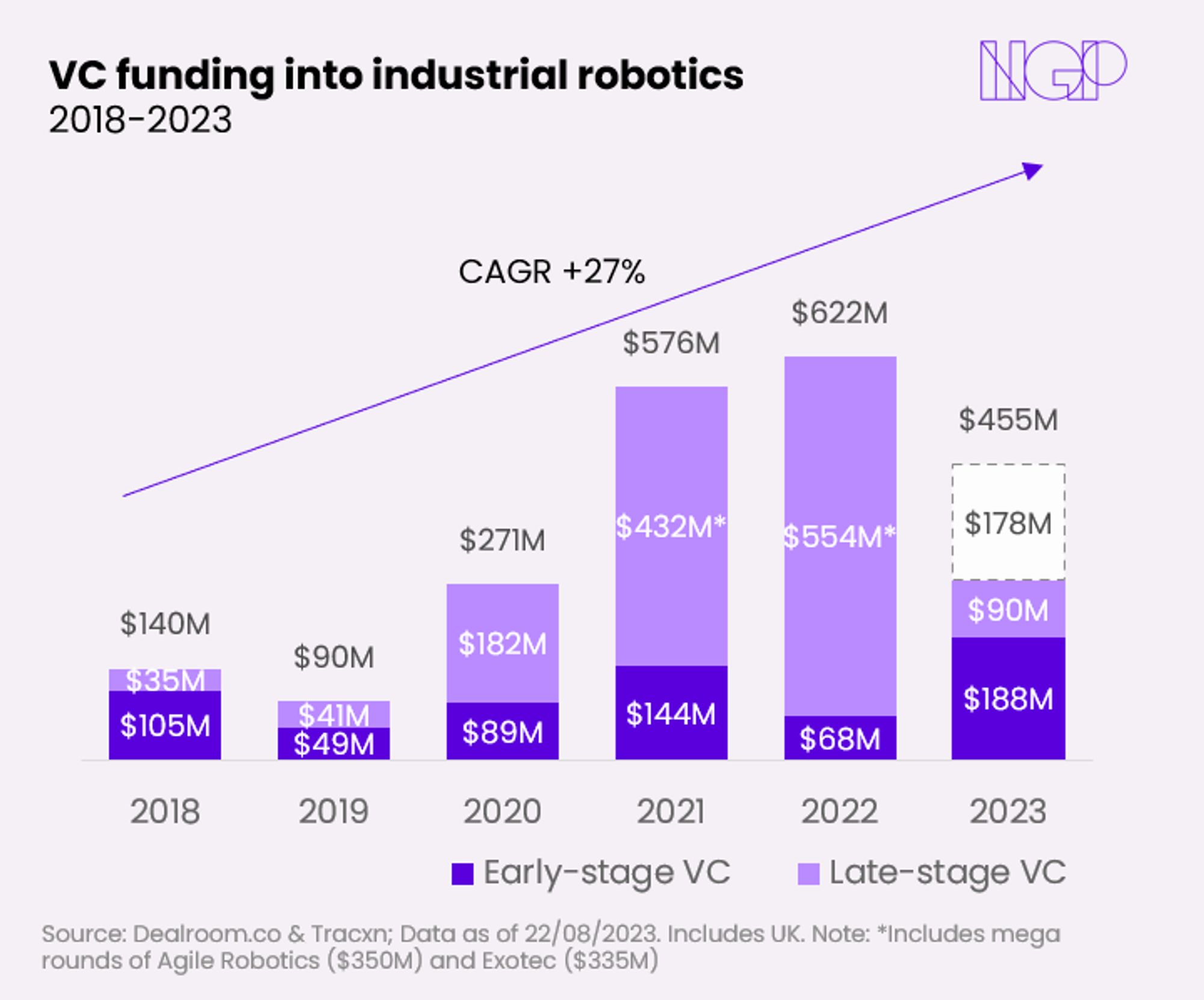 Robotics investments reached about $418 million in November 2023 as a result of 40 funding rounds. November’s $418 million was the lowest monthly funding amount through the first 11 months of 2023. With the November investments, 