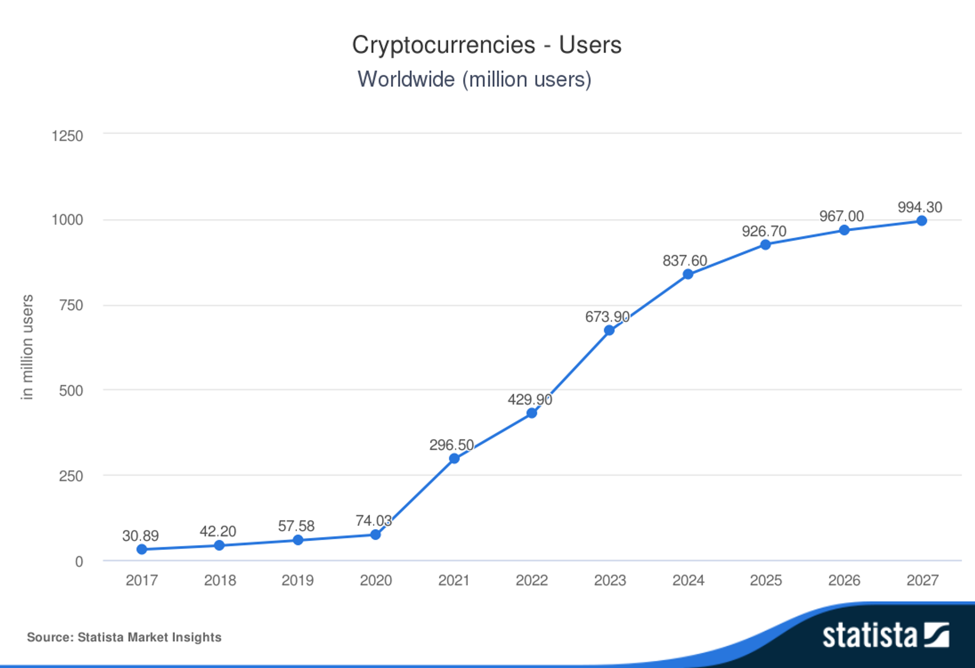 Crypto users by Statista