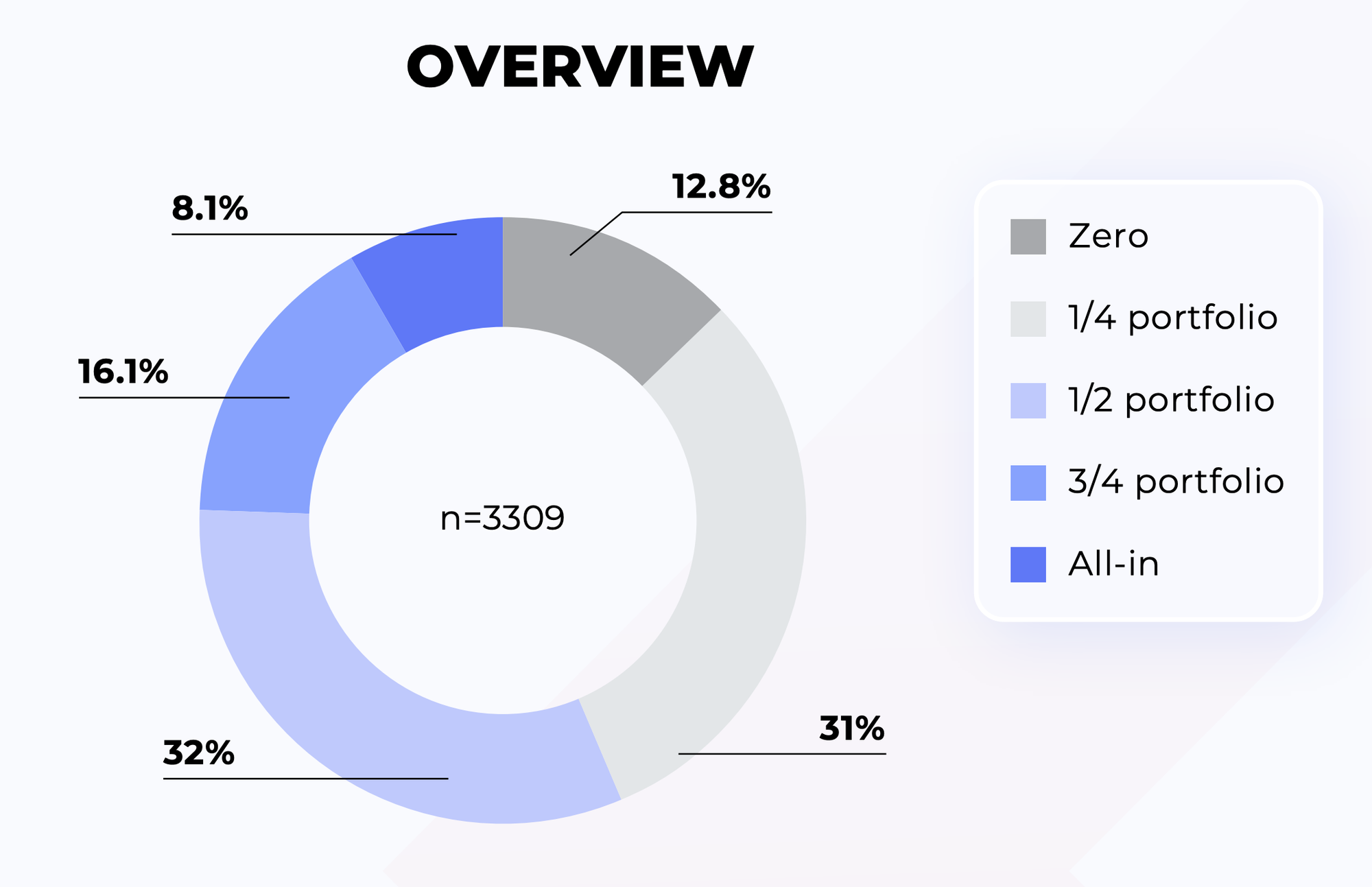 Stablecoin allocation, Report by Kyros Ventures H1-2023