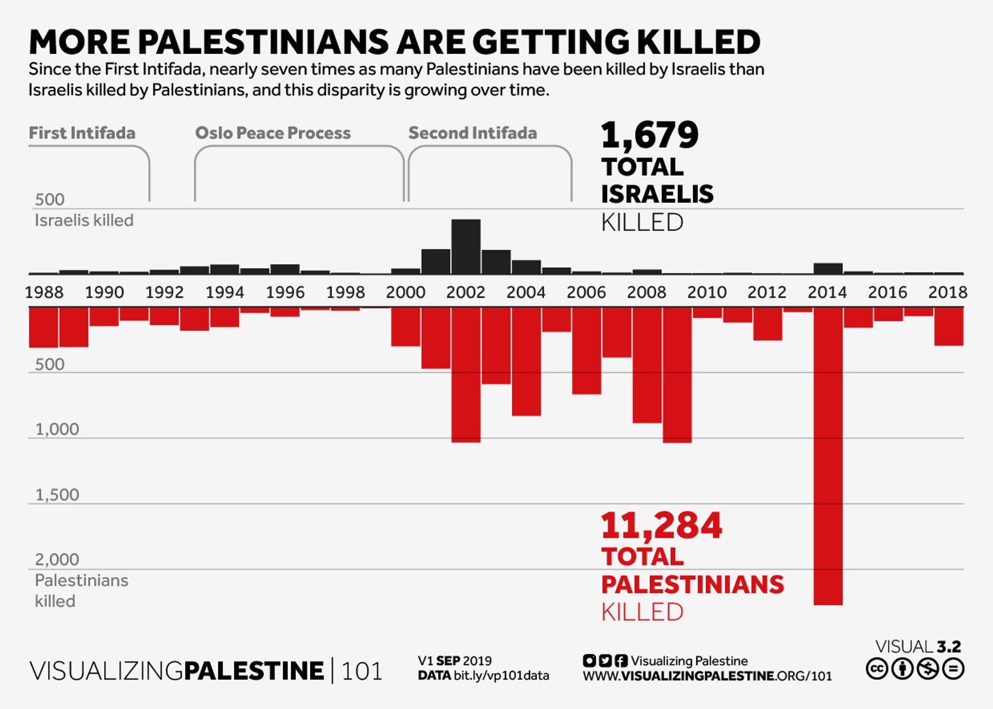 Morts du conflit israélo-palestinien entre 1988 et 2018. Source VisualizingPalestine