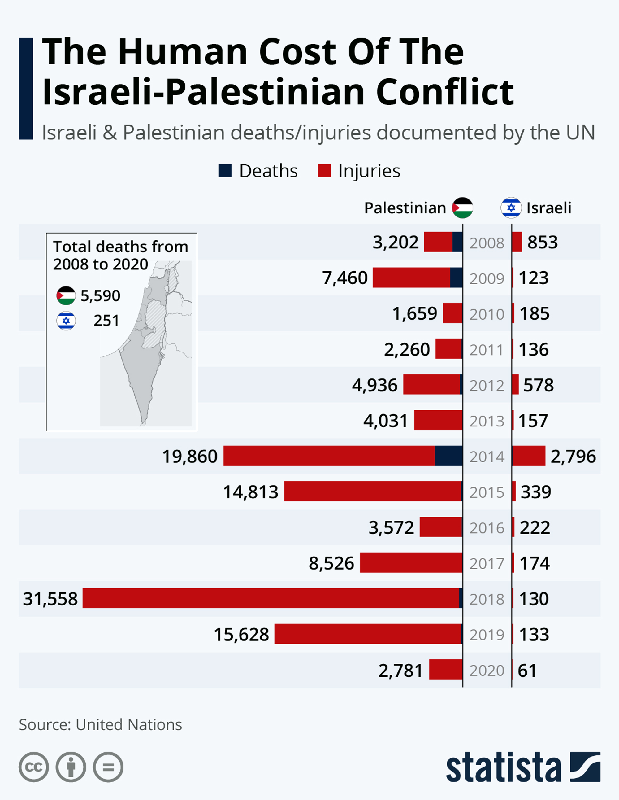 Morts et blessées du conflit israélo-palestinien entre 2008 et 2020. Source statista  