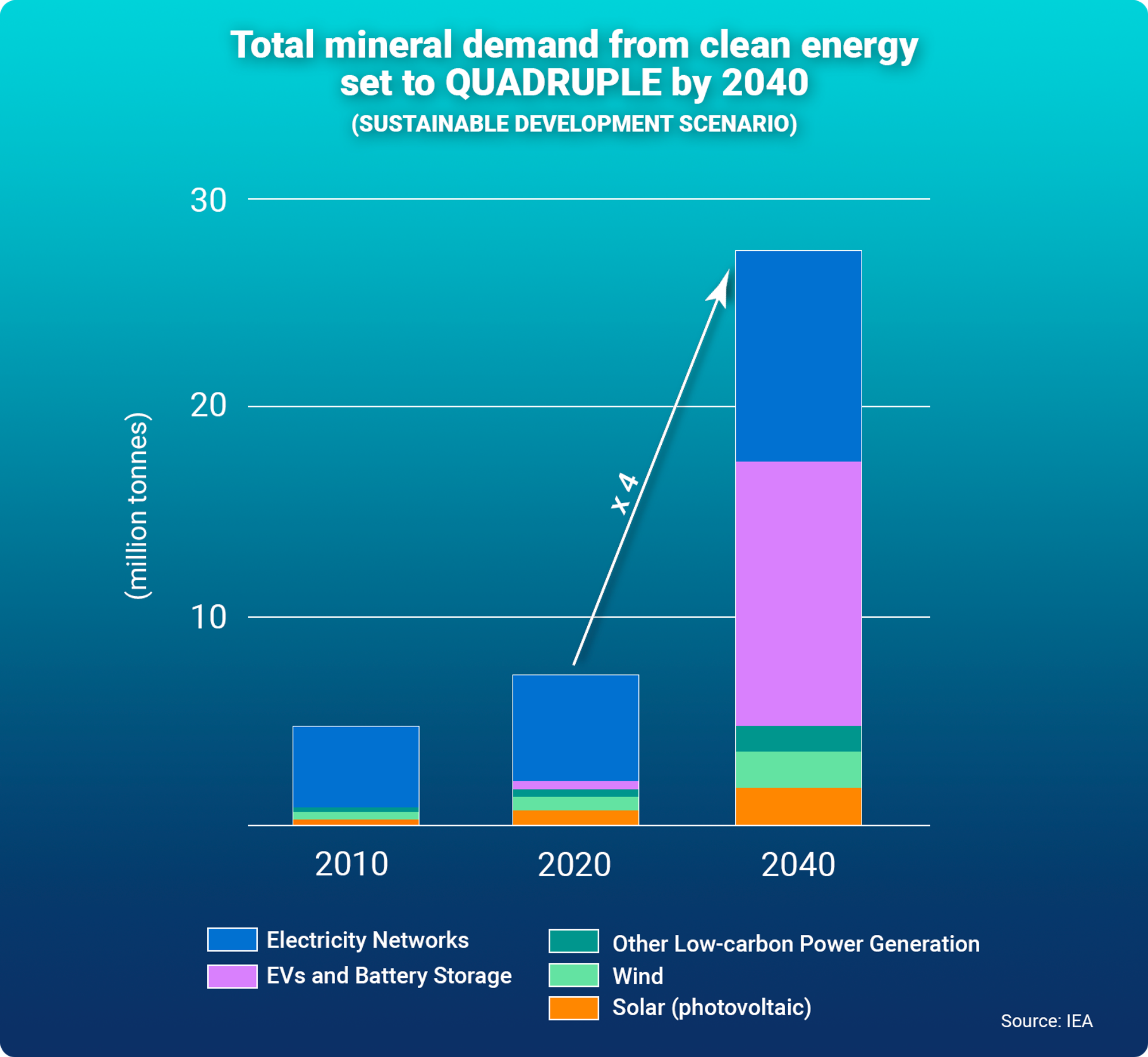 Demand for minerals  to quadruple between 2020 and 2040