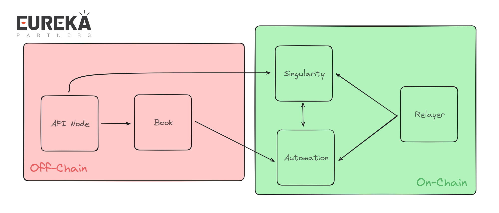 Singularity 整体架构图