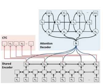 图 2.4 ESPnet的混合CTC/Attention模型结构