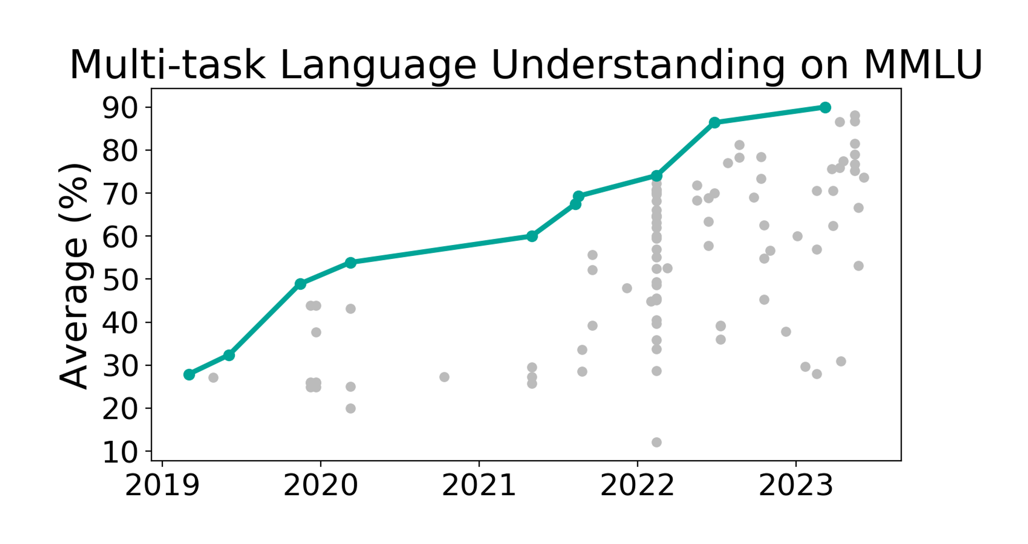 Papers with Code - MMLU Benchmark (Multi-task Language Understanding)