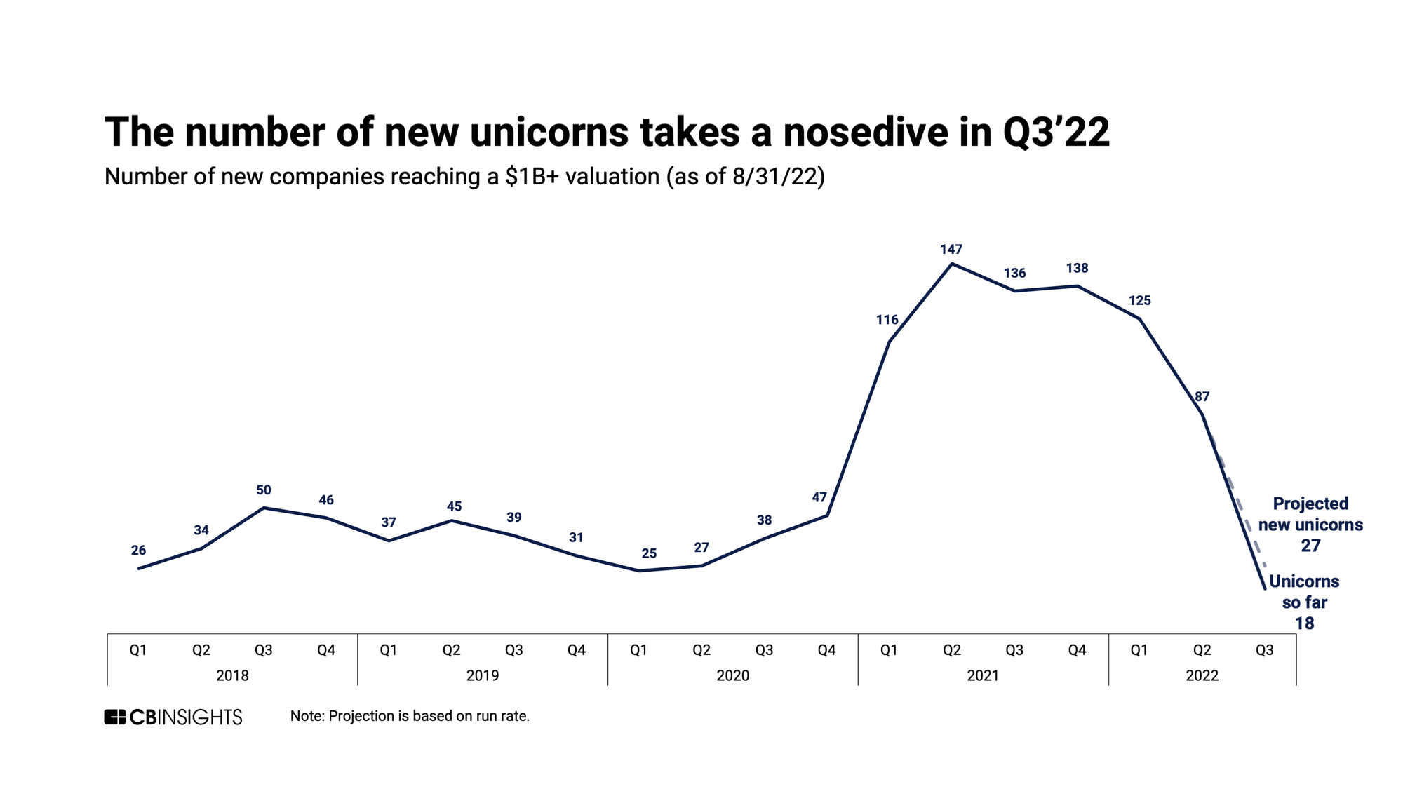 Reasons behind the decline in new tech unicorn companies | CB Insights