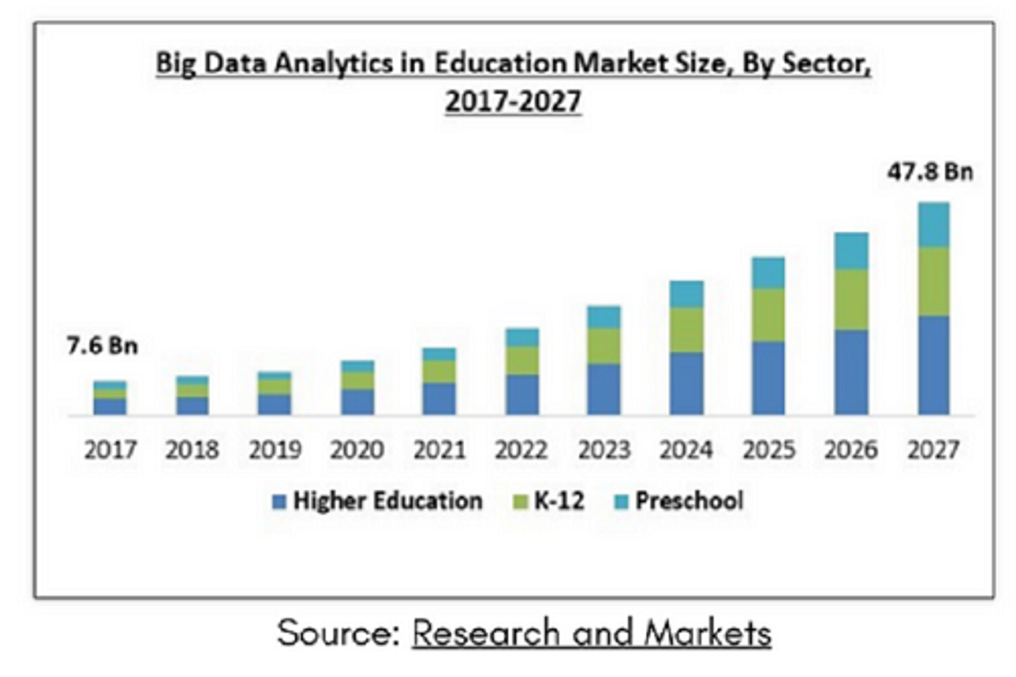 analytics in education market size