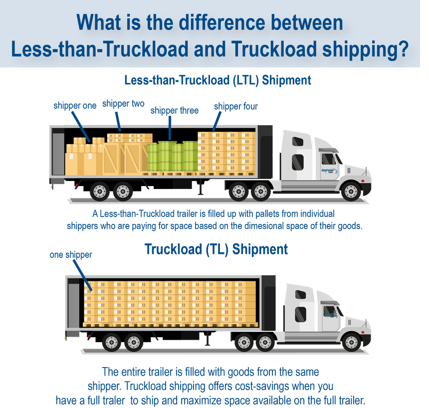 full truckload (FTL) vs less-than-truckload (LTL)