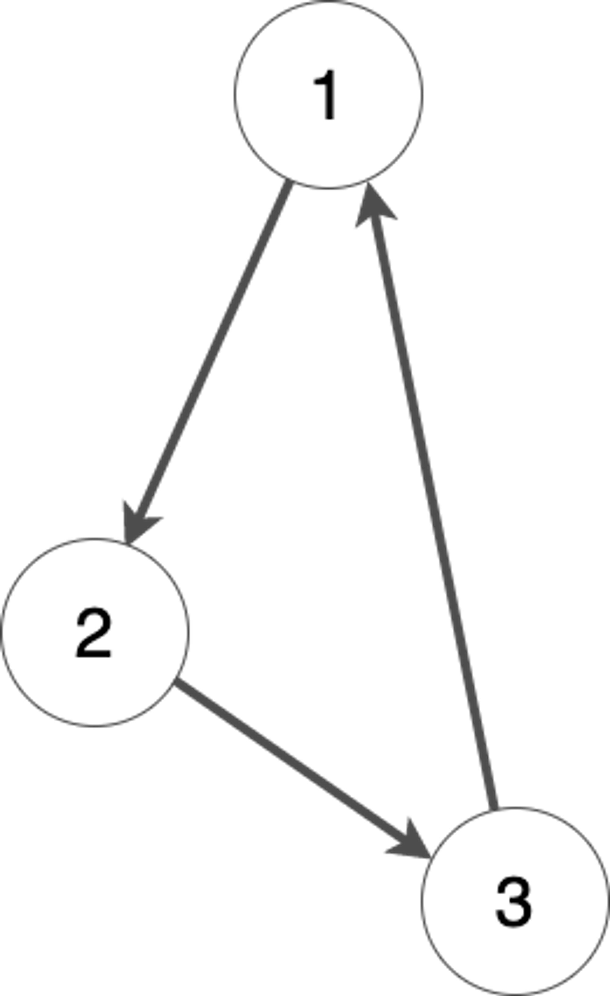Example 2: All the vertices have 1 incoming and 1 outgoing edge ⇒ the graph is balanced.