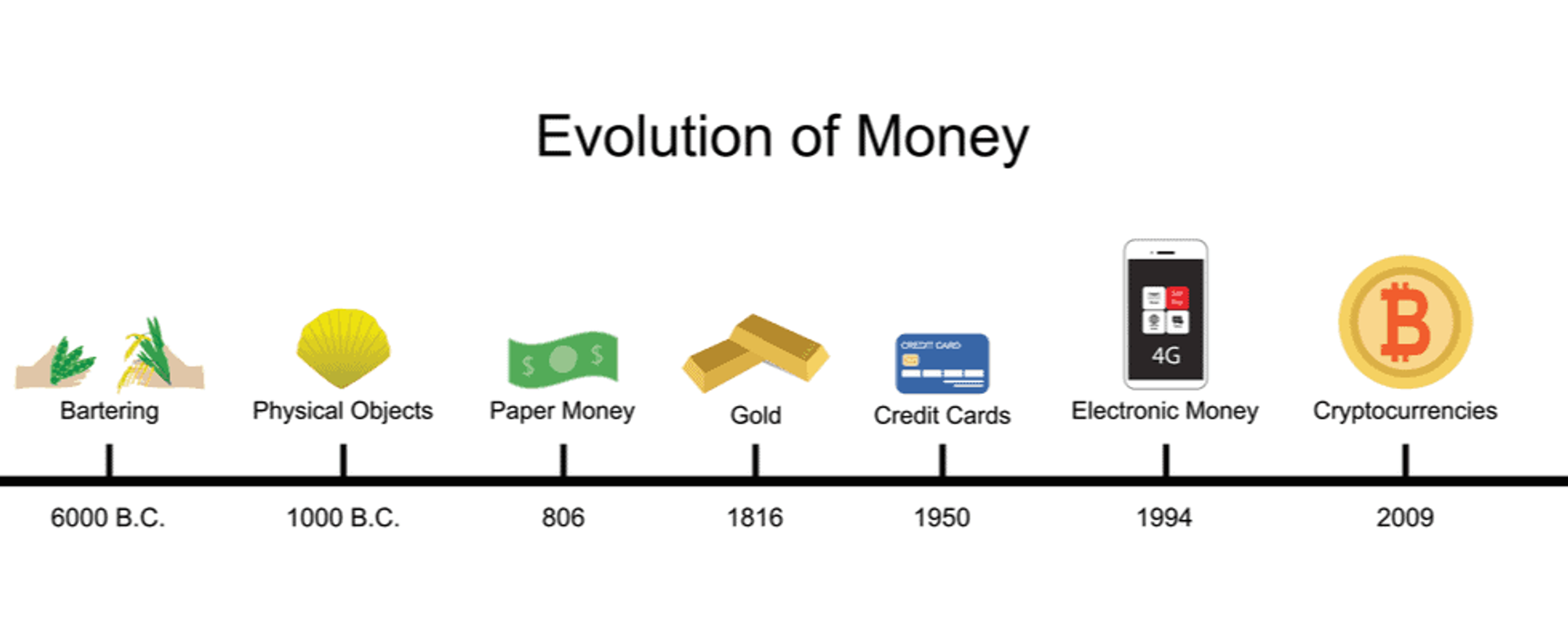 Sự tiến hoá của tiền tệ theo dòng lịch sử văn minh nhân loại