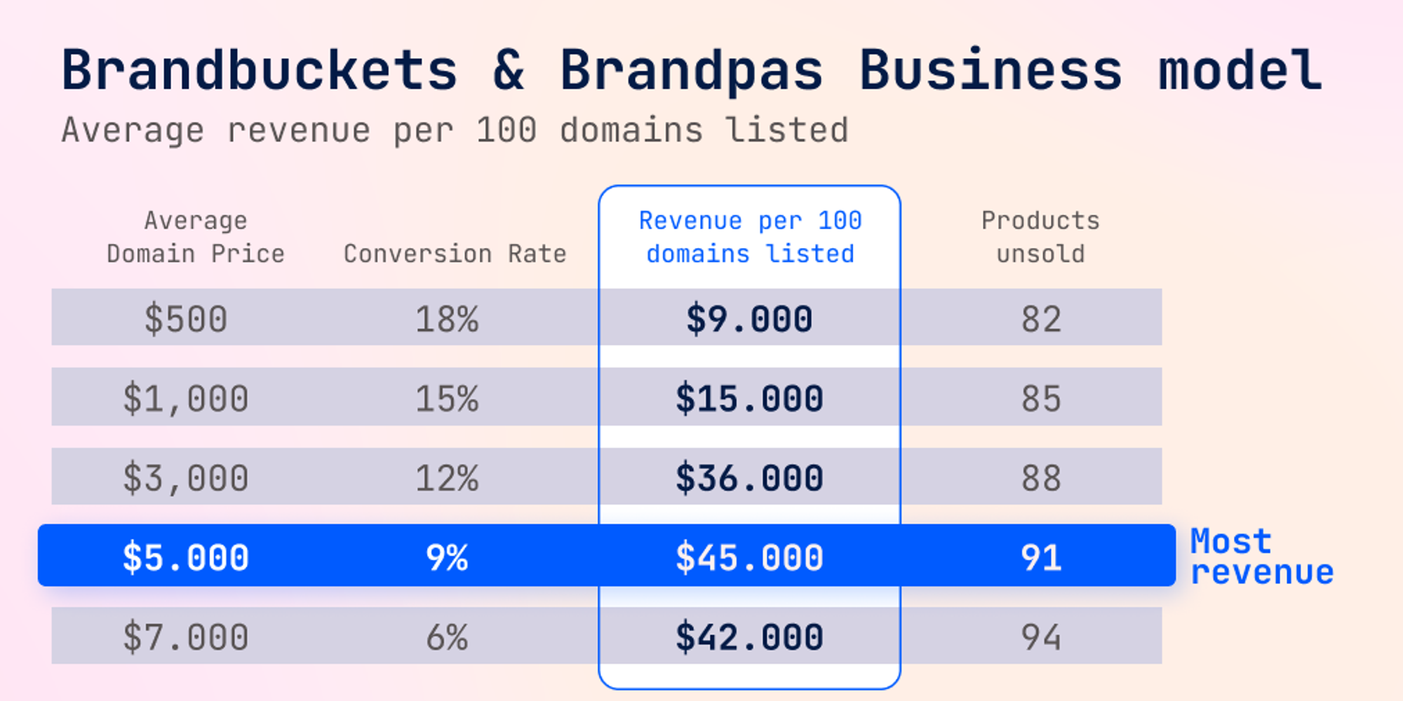 Theoretical calculation of Brandbuckets & Brandpas business model