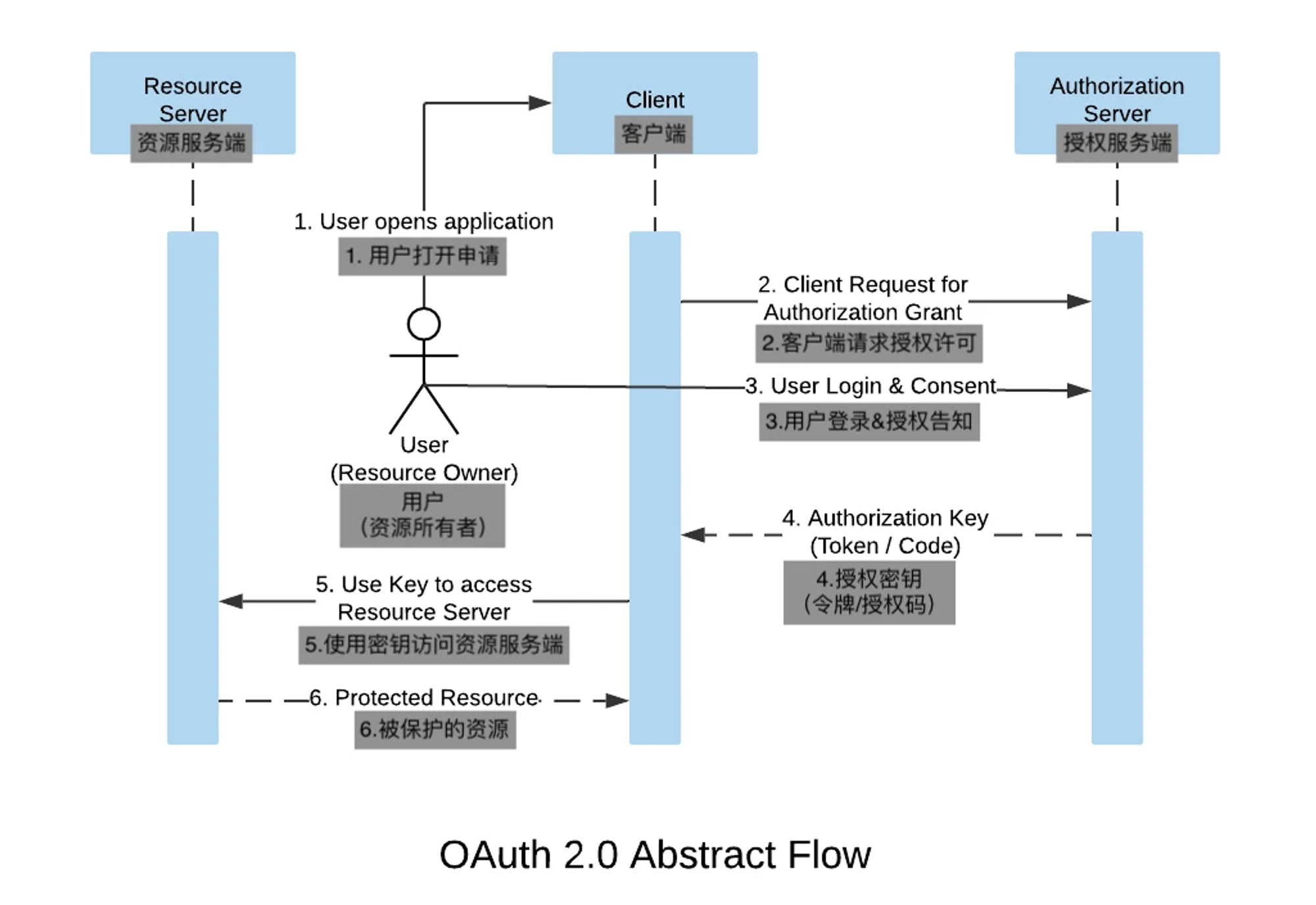  OAuth协议抽象流程图(Point)