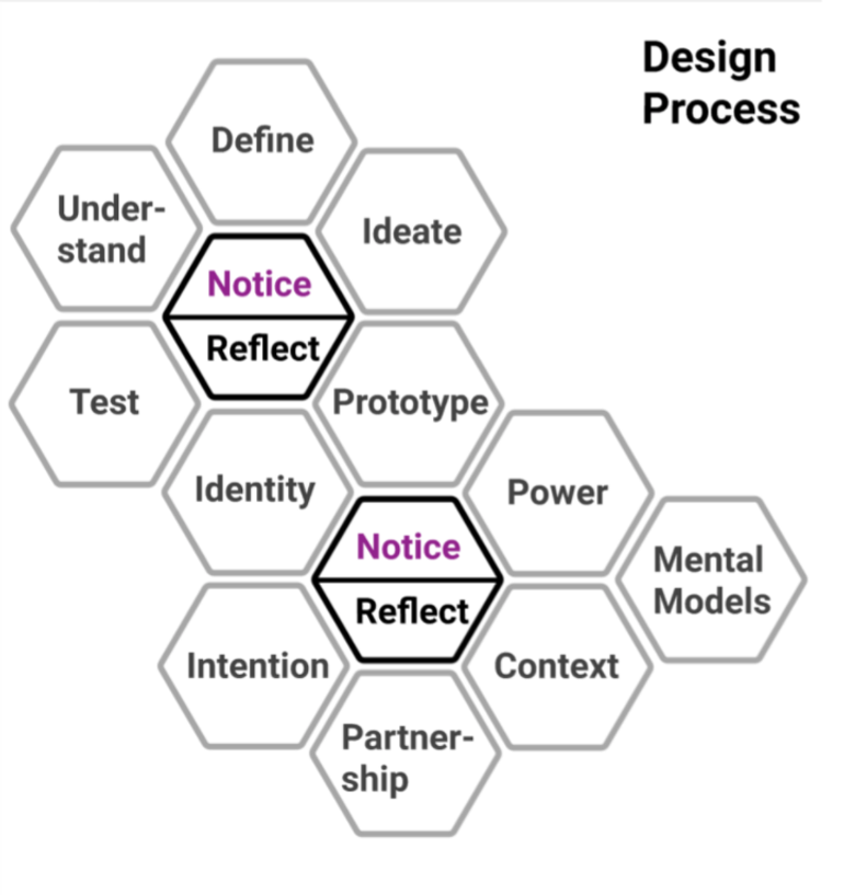 Design process, notice and reflect are centred with understand, define, ideate, prototype and test. On the outer edge identity, power, mental models, context, equitable partnership and intention connect to the main design process.