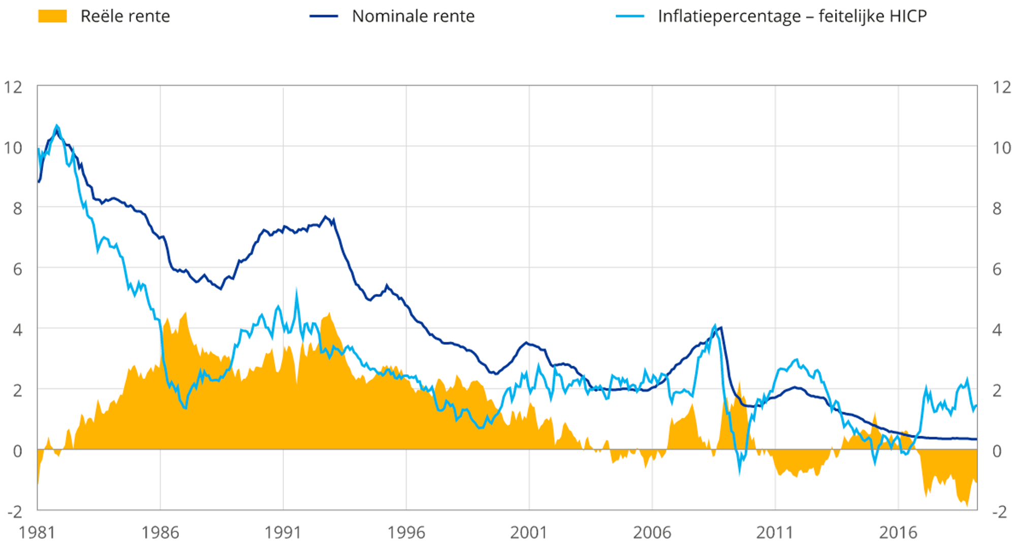 In procenten; bron: Eurostat, ECB, nationale centrale banken en ECB