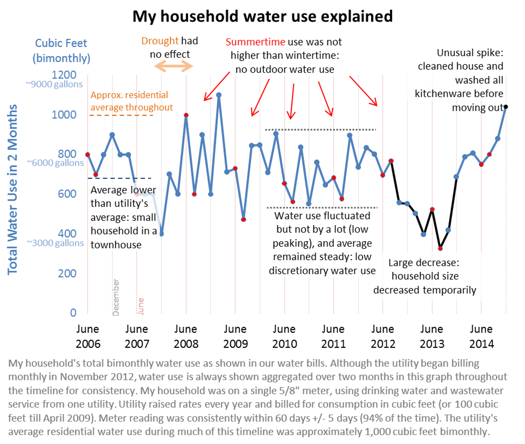 Understanding Customers through their Water Use History