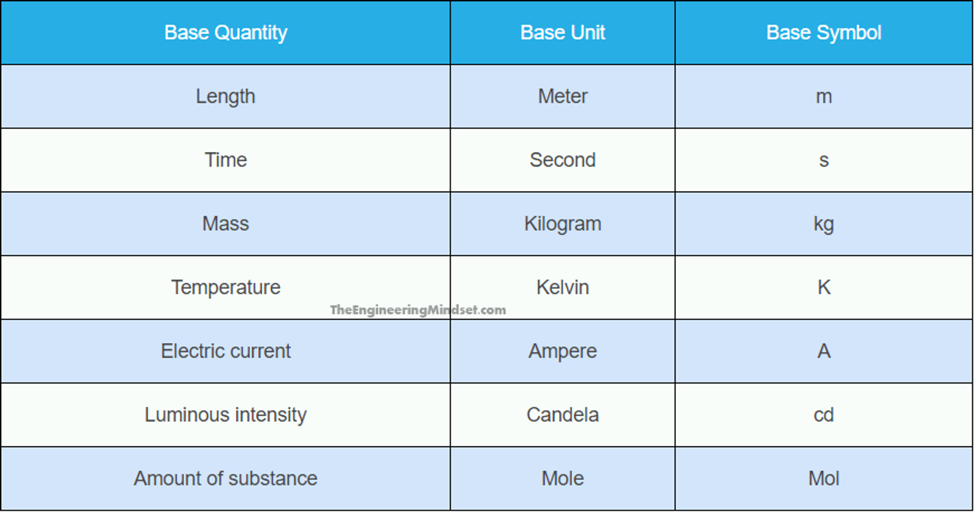 Таблица юнитов в туалет. Si Base Units. Basic si Units. 7 Base Units of si. Base Quantity derived.