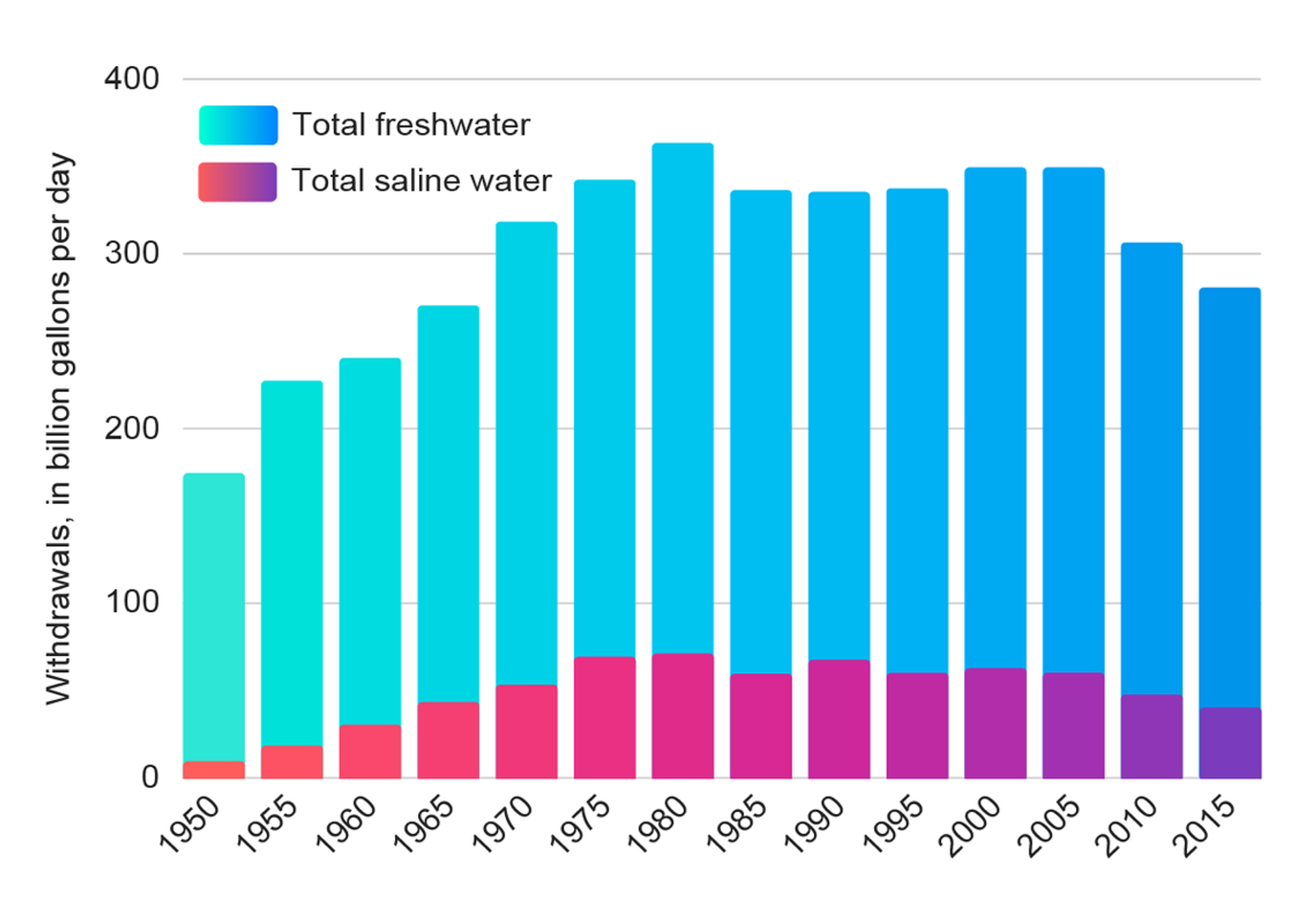 Trends in Water Use in the United States, 1950 to 2015 | U.S. Geological Survey