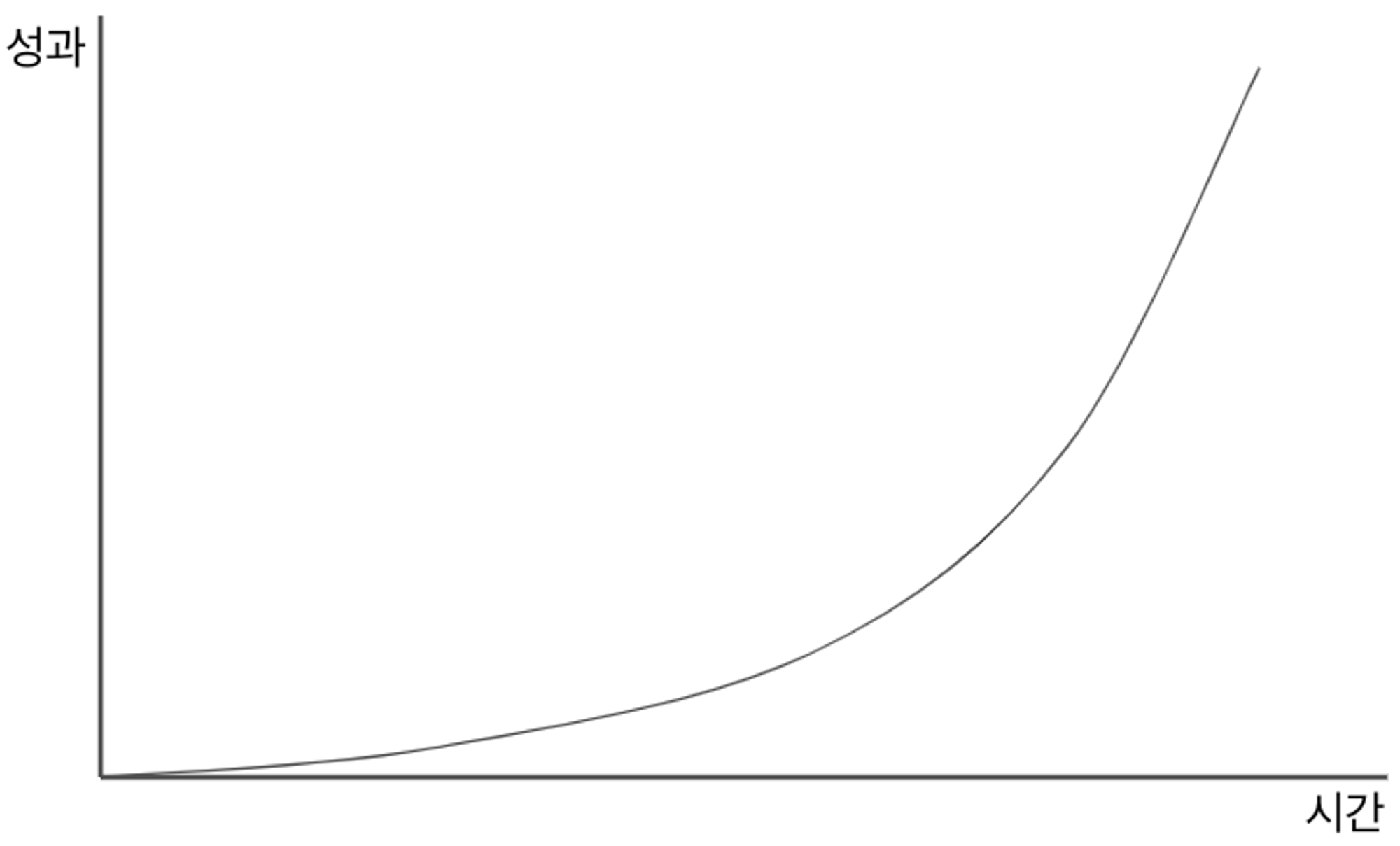 지수적 성장 그래프