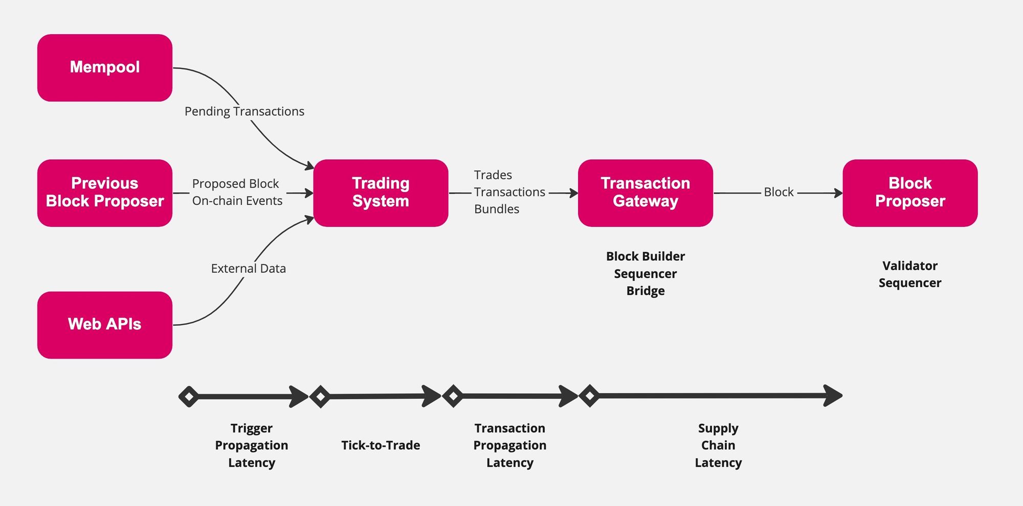 A diagram of the on-chain trading lifecycle and the latencies involved (discussed further below)
