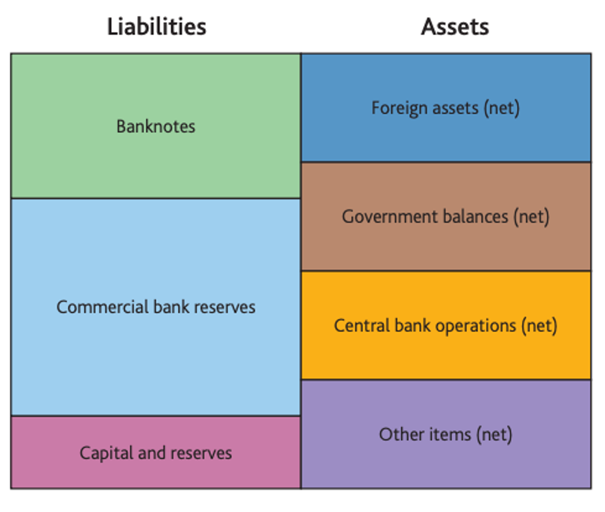 A generalization of Central Bank balance sheets.