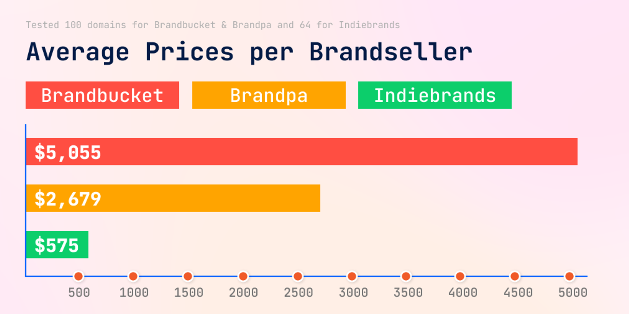Brandbucket vs Brandps vs Indiebrands pricing. You can find all the data in this spreadsheet: 