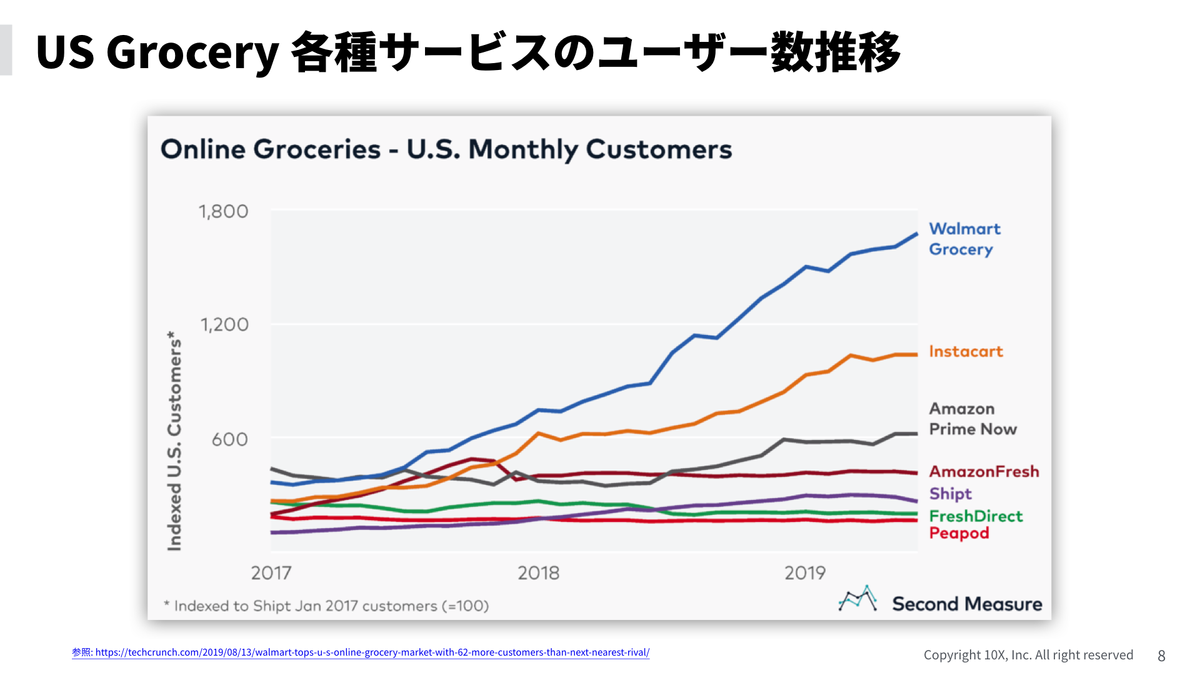 US Grocery 各種サービスのユーザー数推移