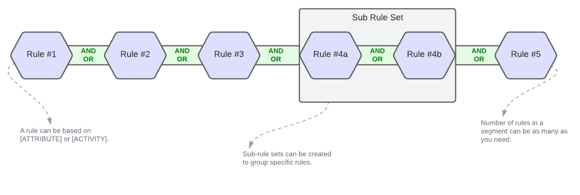 This diagram represents how segment rules are structured and executed.