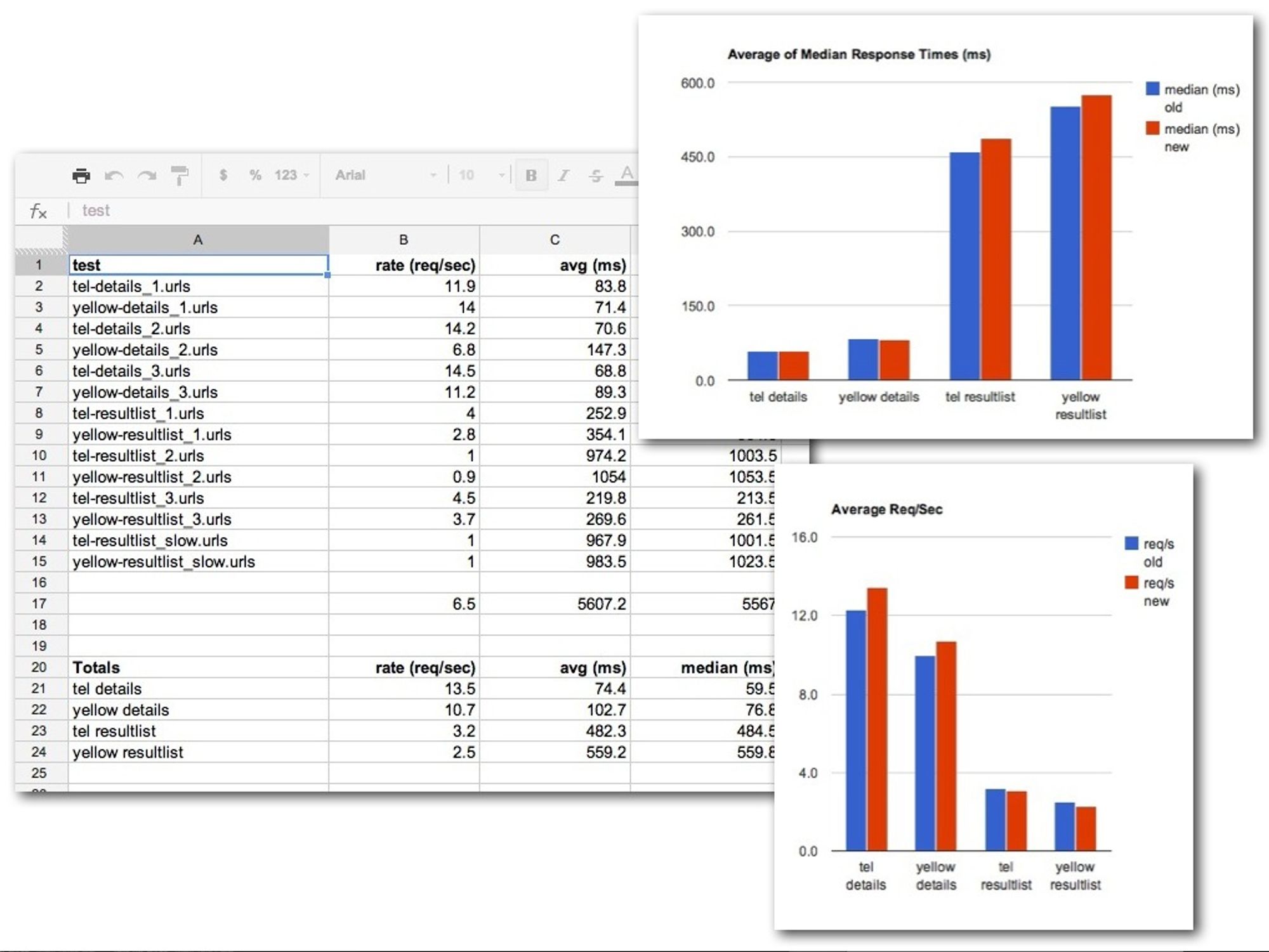 Performance Testing: The automated scripts could produce CSV files for use in making pretty charts.