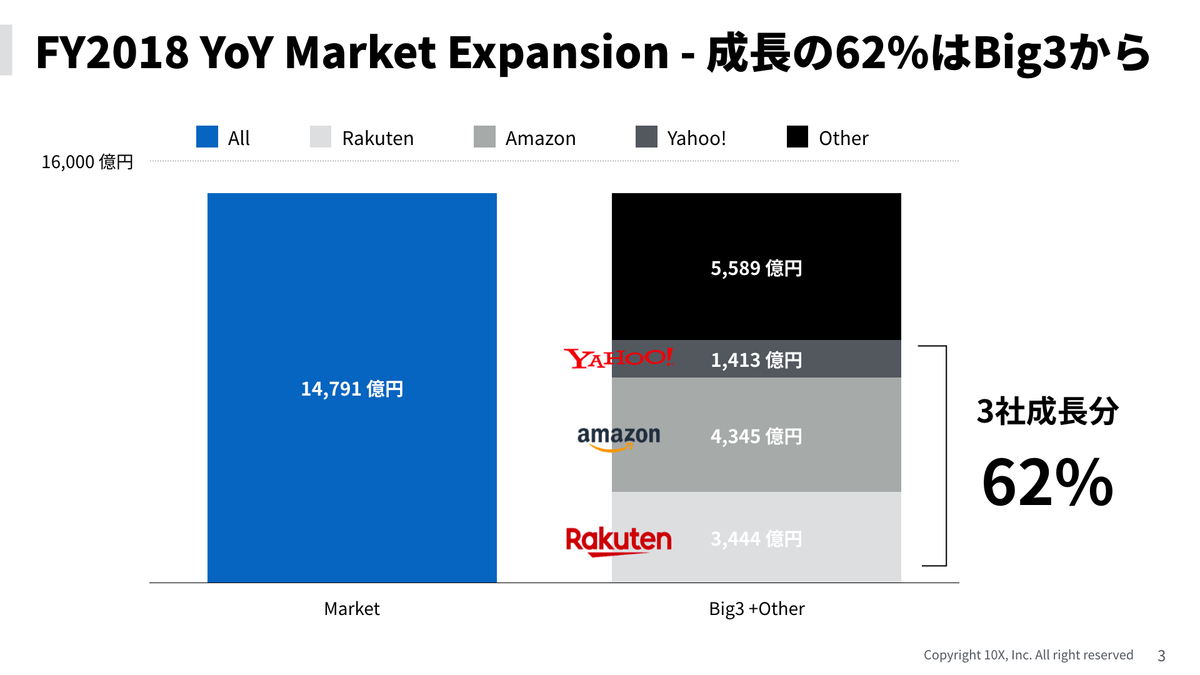 FY2018 YoY Market Expansion - 成長の62%はBig3から