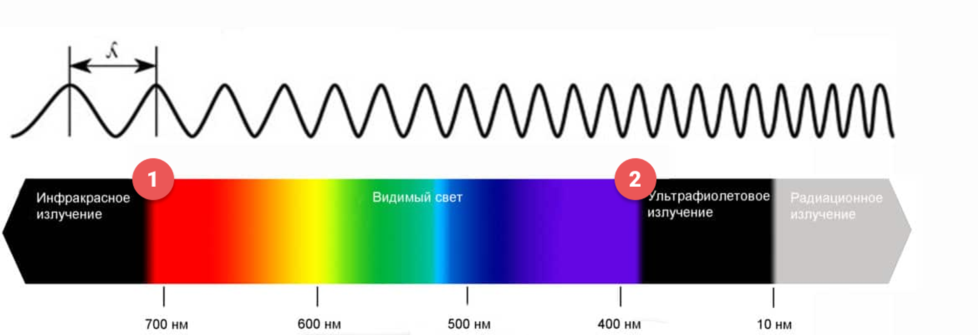Таблица частоты света. Ультрафиолетовое излучение. Ультрафиолет спектр. Спектр ультрафиолетовой лампы. УФ излучение.