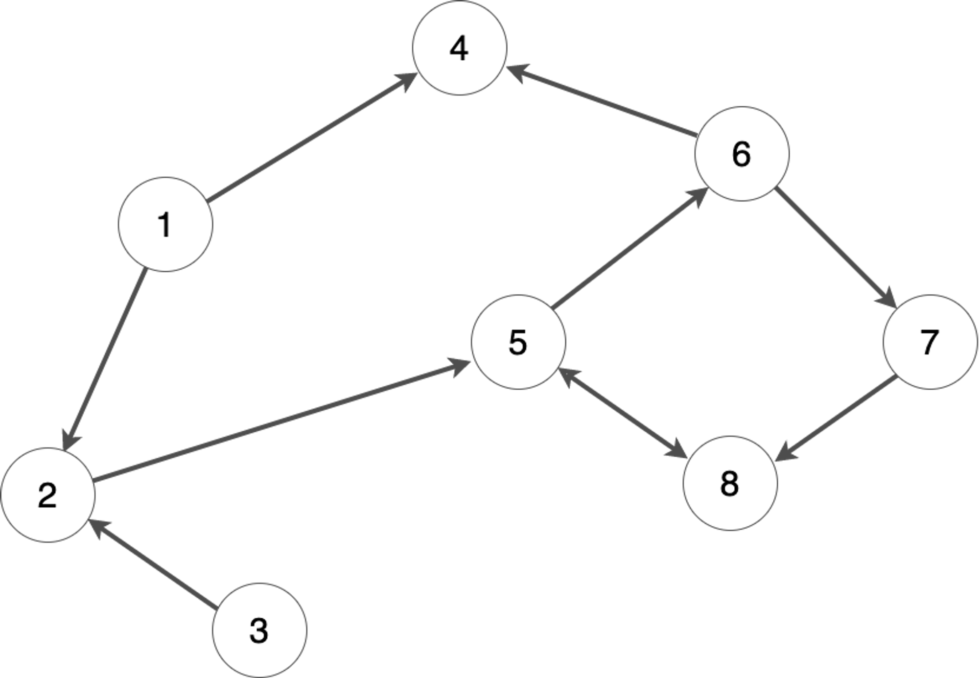 Directed graph with 8 edges and 10 edges. Notice that vertices 5 and 8 have a bidirectional connection.