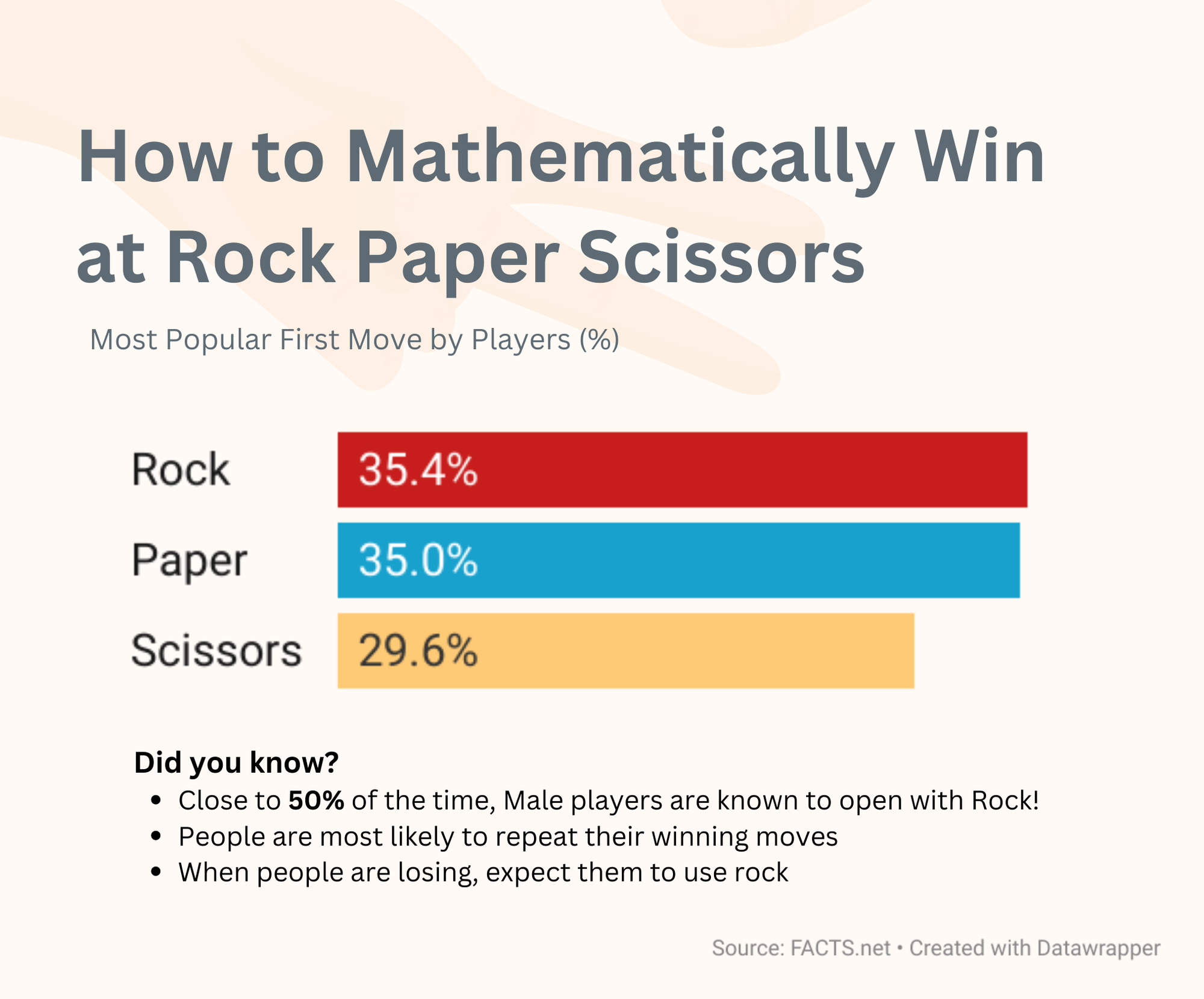 How to Mathematically Win at Rock, Paper, Scissors.