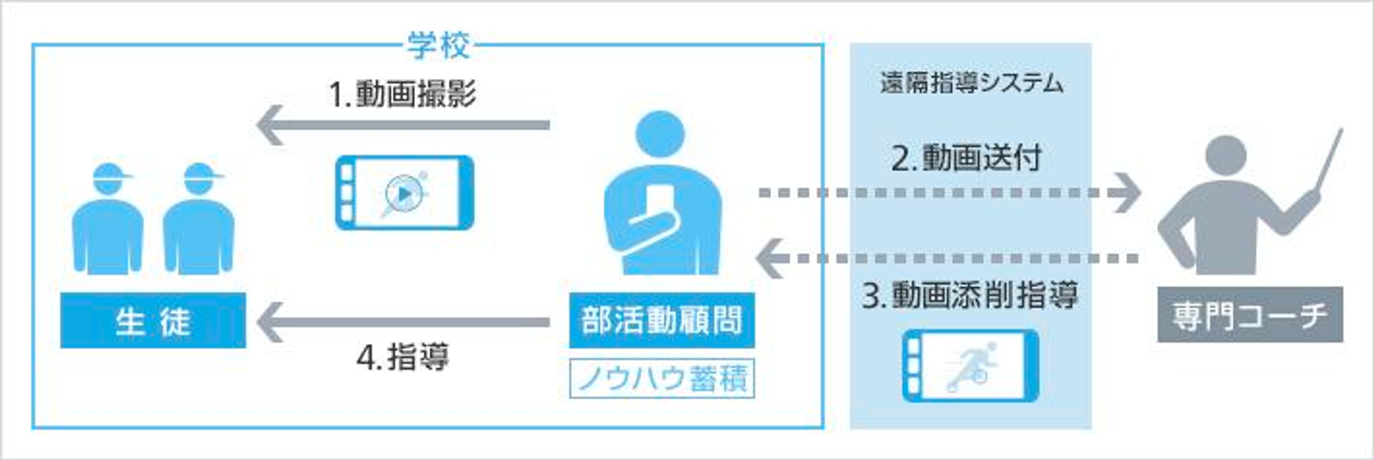 SoftBankのICTを活用したスポーツ遠隔指導(