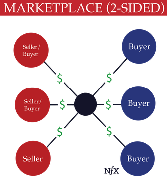 2サイドマーケットプレイスには、上図のように2組のノードがあります。一方は供給サイドのユーザーで、もう一方は需要サイドのユーザーです。これらのユーザーは、図中の中央ノードで表される仲介者であるマーケットプレイスを介して、お互いに対して直接的な価値を提供します。