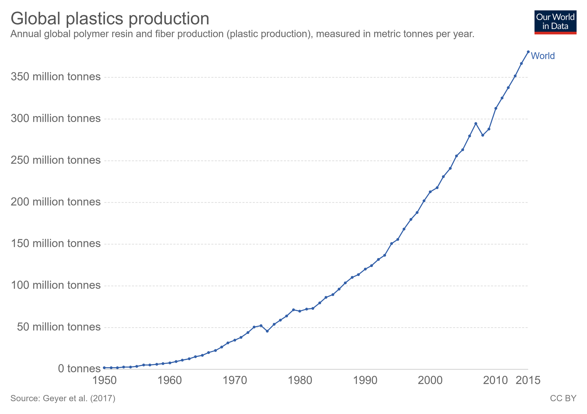 Die globale Kunststoffproduktion der letzten 65 Jahre. Es geht steil bergauf. Grafik (unverändert) von 