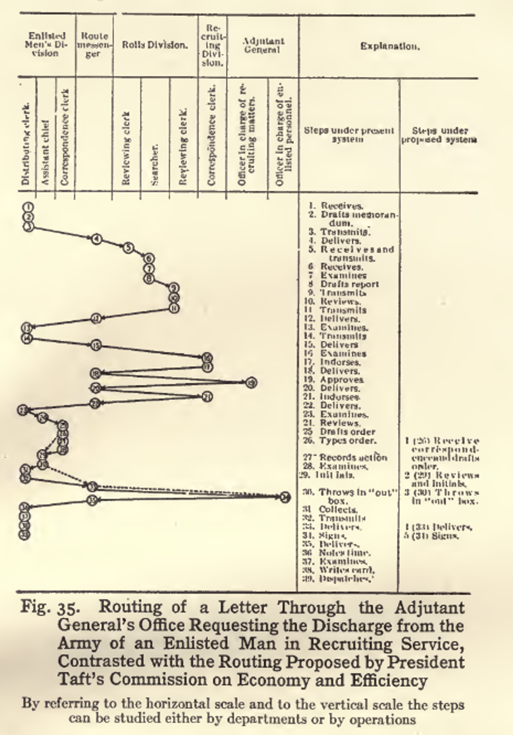 Trajet d'une lettre dans les différents services de l'armée (différentes colonnes) avec explications de chaque trajet (colonnes de gauche), la lettre circulant de haut en bas par étapes. 