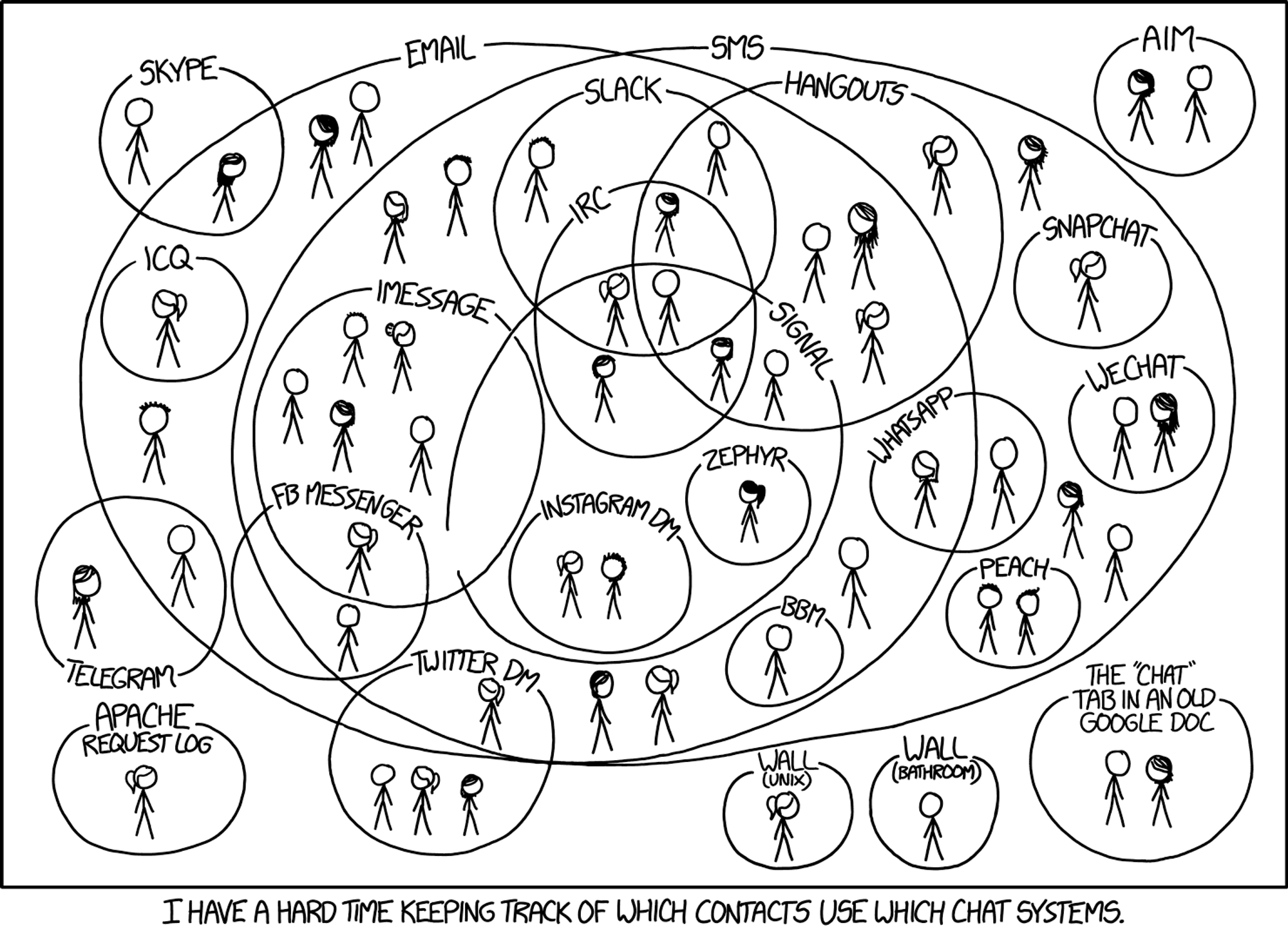 XKCD: Chat Systems