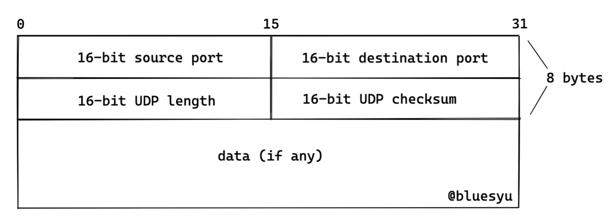 The UDP protocol header consists of 8 bytes of Protocol Control Information (PCI)