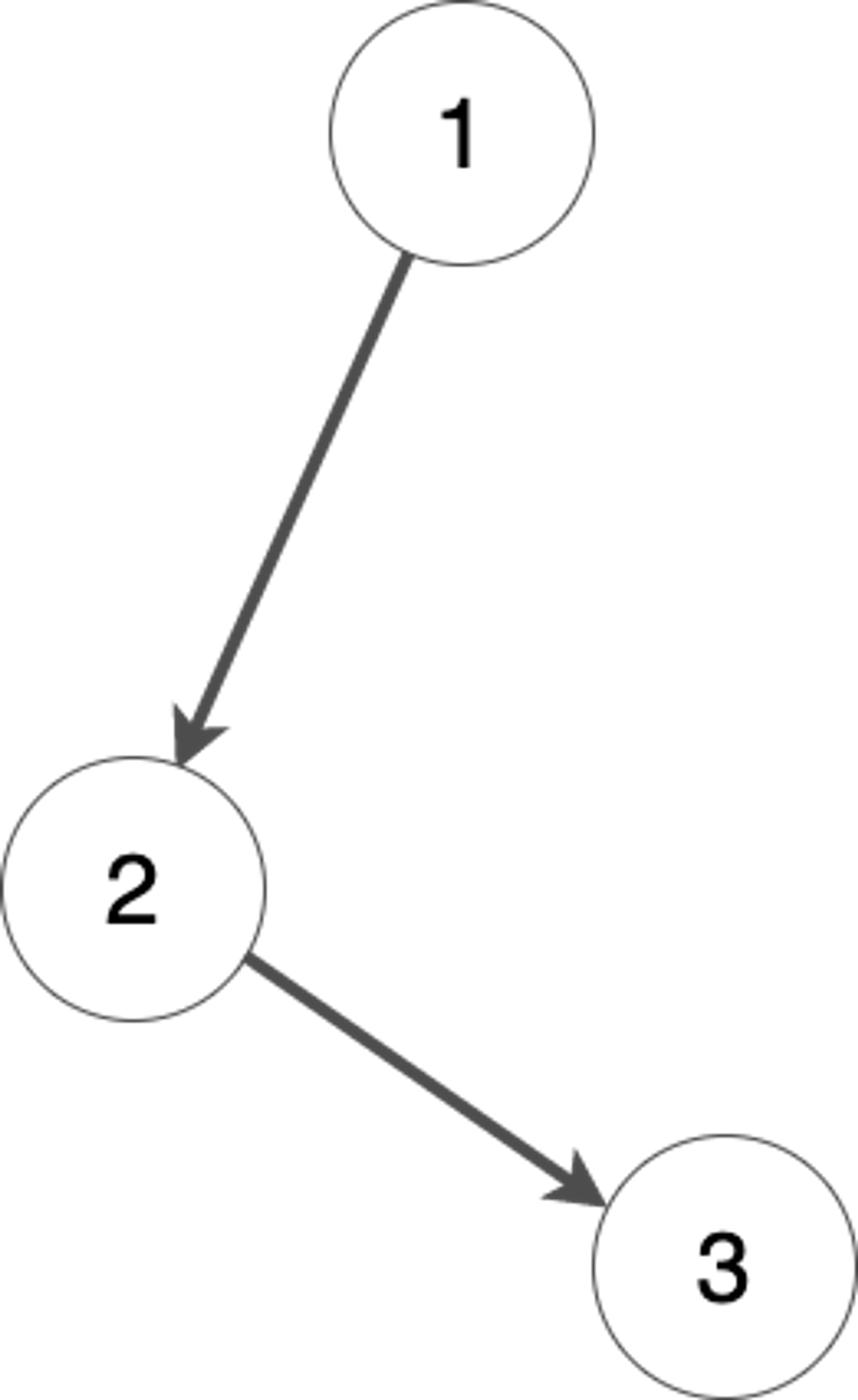 Example 1: Vertex 1 has no incoming edges, while has 1 outgoing edge ⇒ the graph is not balanced.