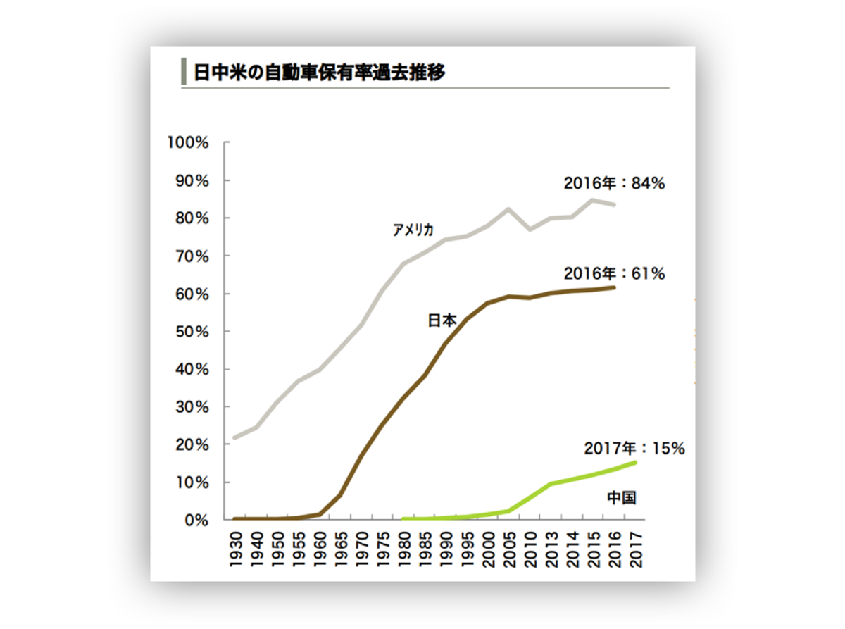 日米中の自動車普及率 参考: 中国自動車市場の動向 | 三井住友銀行（中国）有限公司 企業調査部